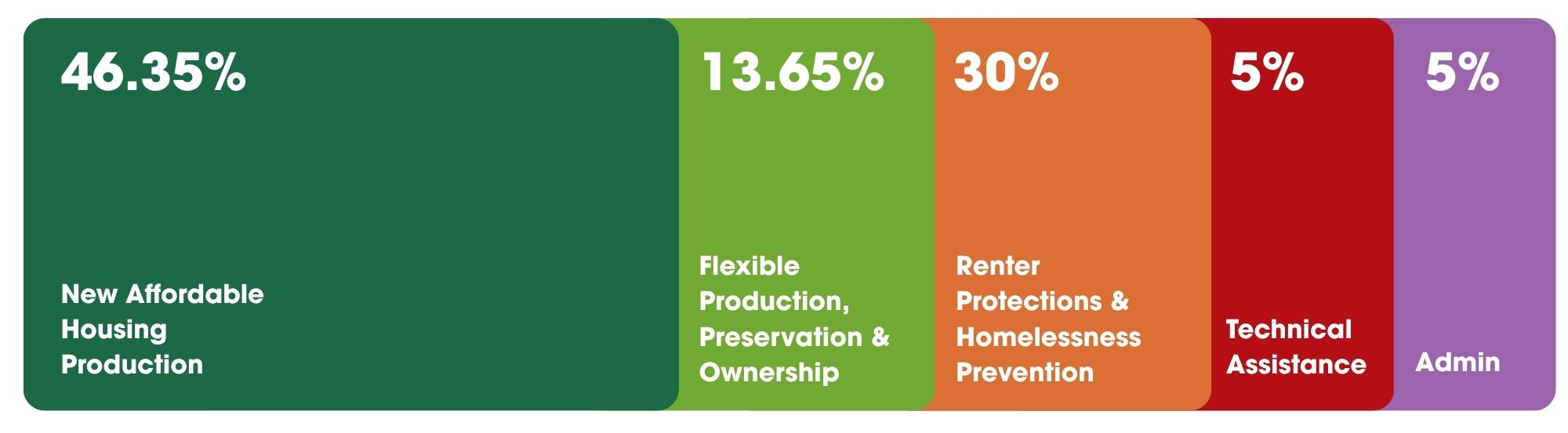 LACAHSA Funding Allocations by use